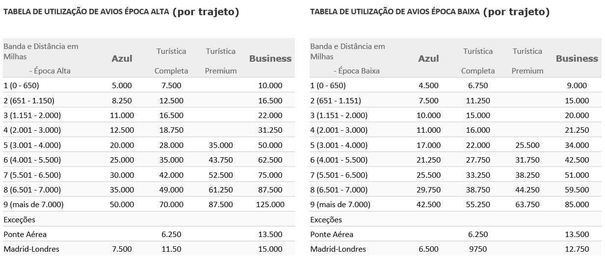 Iberia Plus está oferecendo 50 de bônus ao comprar Avios Cartões